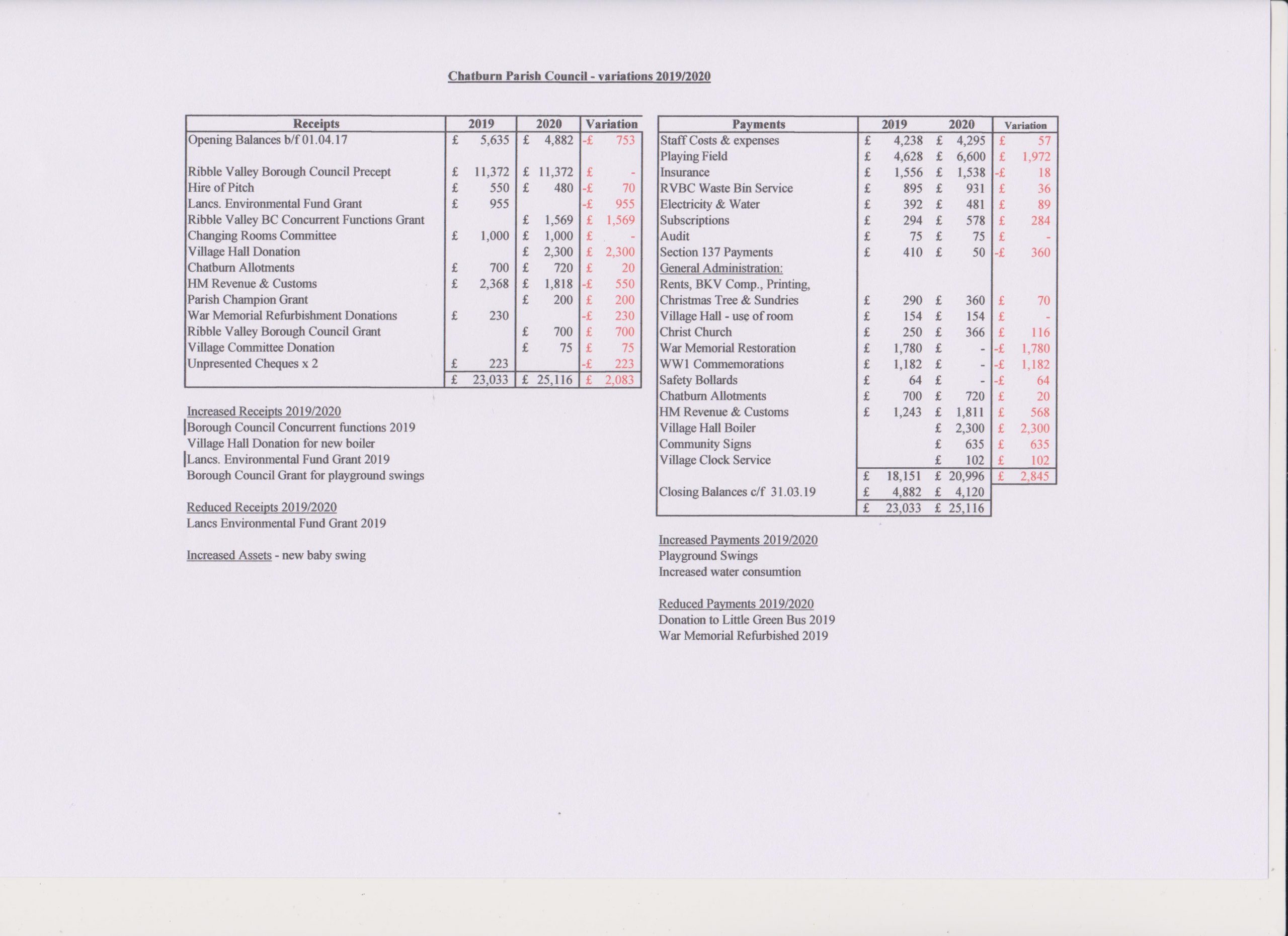 Annual variations 2019/20